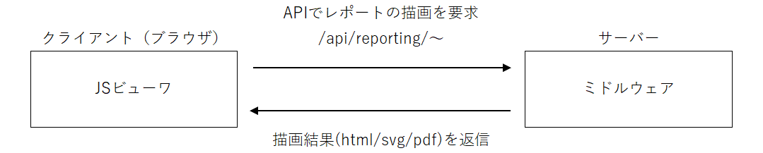 JSビューワとミドルウェア