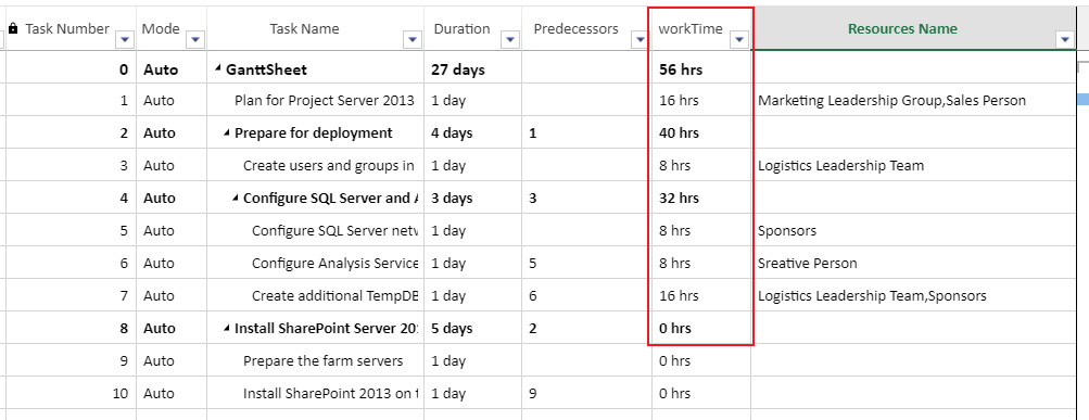 GS-Assignment and Work Time